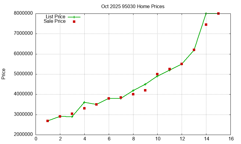 95030 Homes Just Sold 2025-10