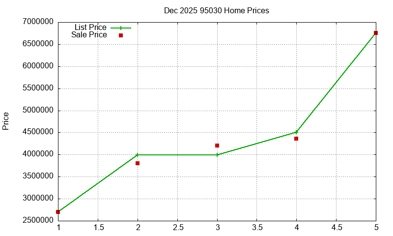 95030 Homes Just Sold 2025-12