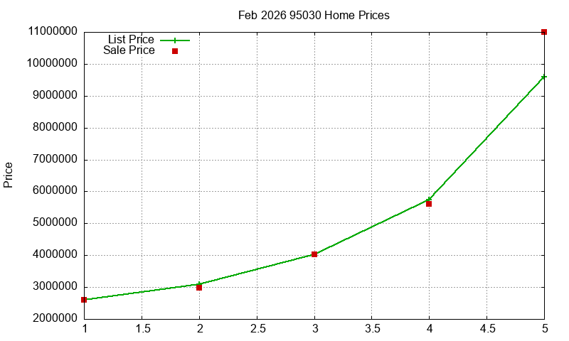 95030 Homes Just Sold 2026-02