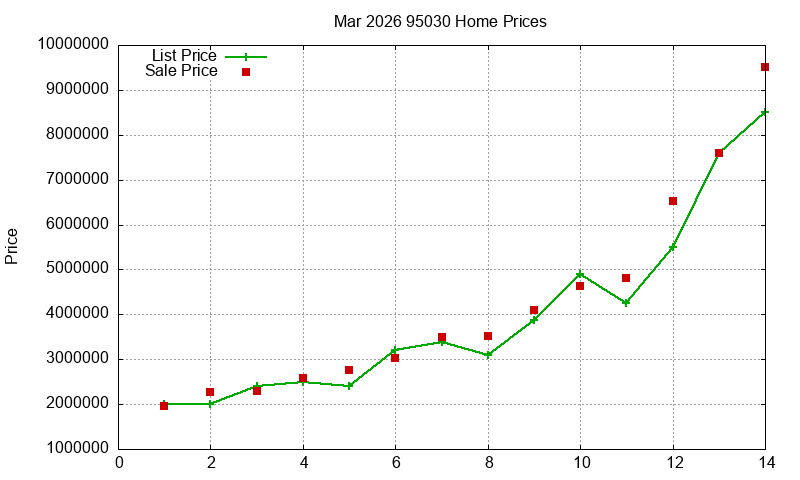 95030 Homes Just Sold 2026-03