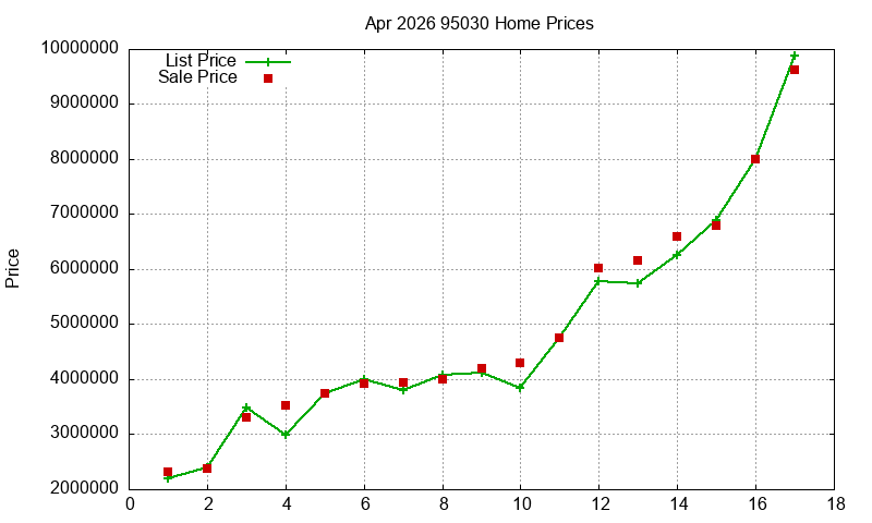 95030 Homes Just Sold 2026-04