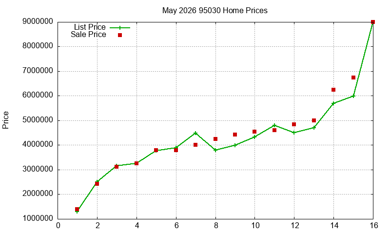 95030 Homes Just Sold 2026-05
