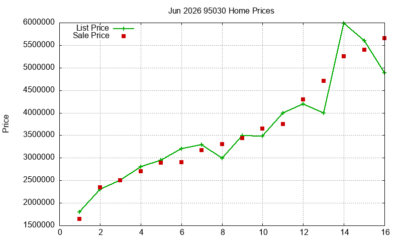 95030 Homes Just Sold 2026-06