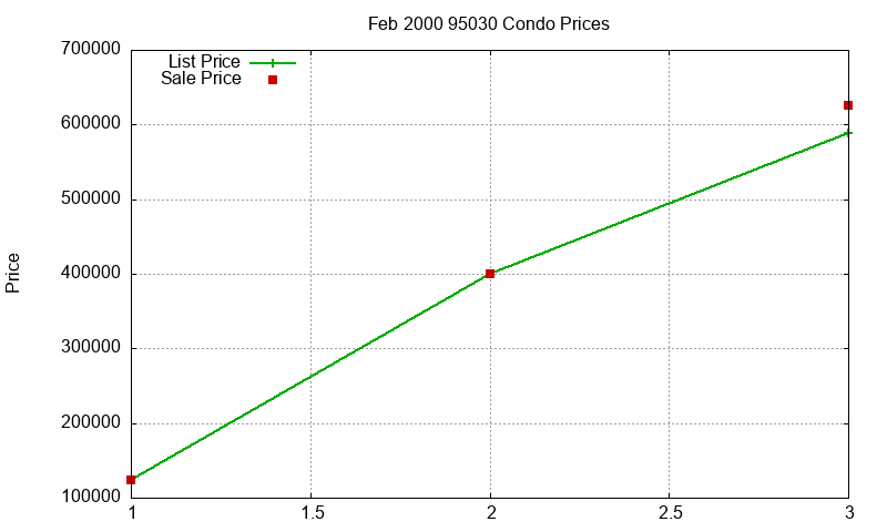95030 Condos Just Sold 2000-02 95030 Condos Just Sold 2000-02