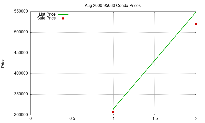95030 Condos Just Sold 2000-08 95030 Condos Just Sold 2000-08