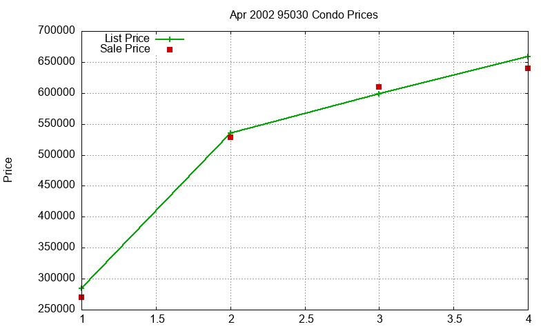 95030 Condos Just Sold 2002-04