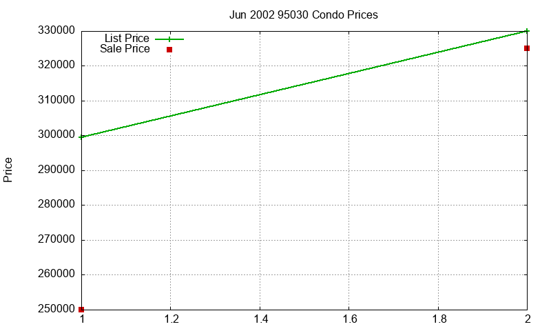 95030 Condos Just Sold 2002-06 95030 Condos Just Sold 2002-06
