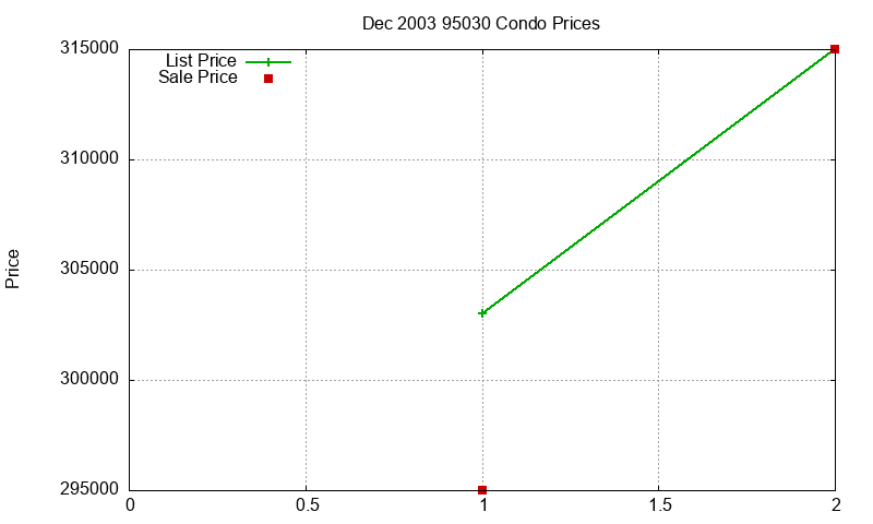 95030 Condos Just Sold 2003-12 95030 Condos Just Sold 2003-12