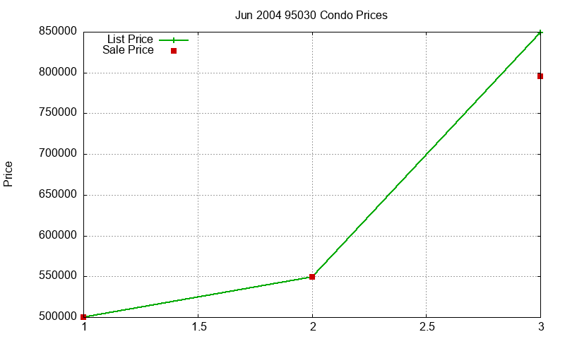 95030 Condos Just Sold 2004-06 95030 Condos Just Sold 2004-06