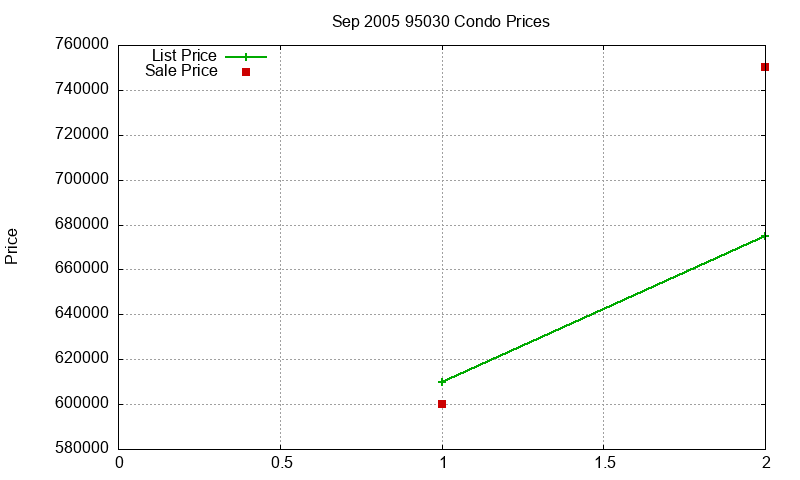 95030 Condos Just Sold 2005-09