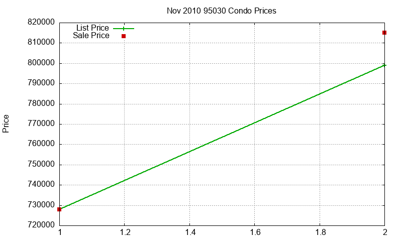 95030 Condos Just Sold 2010-11