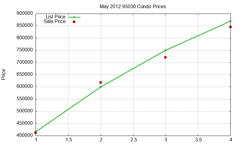 95030 Condos Just Sold 2012-05