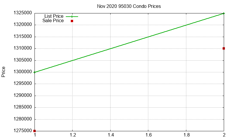 95030 Condos Just Sold 2020-11