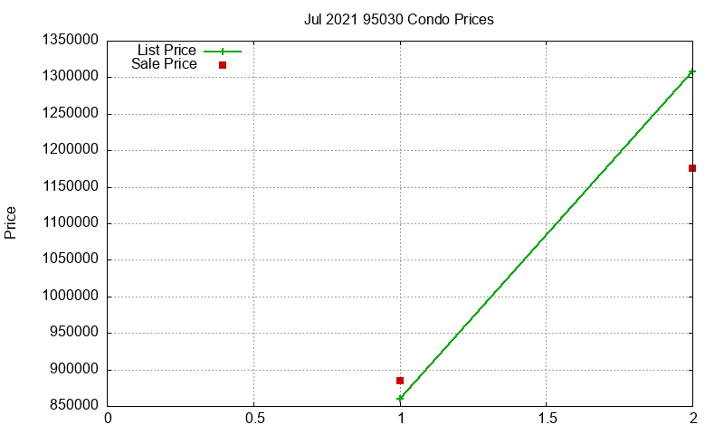 95030 Condos Just Sold 2021-07