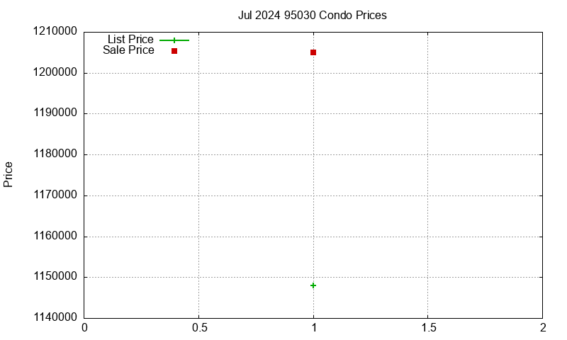 95030 Condos Just Sold 2024-07