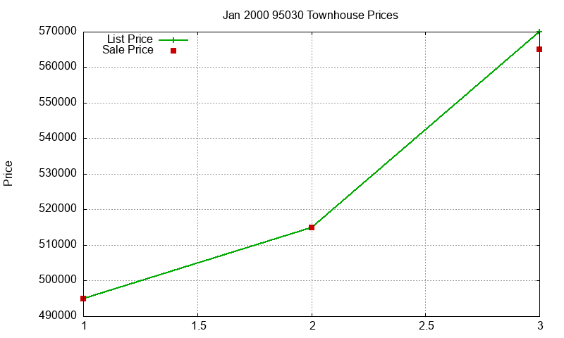 95030 Townhouses Just Sold 2000-01 95030 Townhouses Just Sold 2000-01
