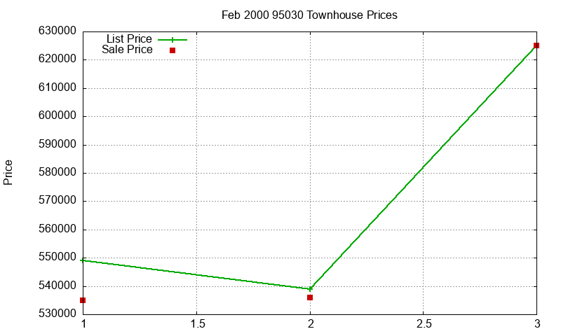 95030 Townhouses Just Sold 2000-02 95030 Townhouses Just Sold 2000-02
