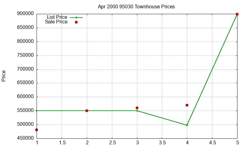 95030 Townhouses Just Sold 2000-04 95030 Townhouses Just Sold 2000-04