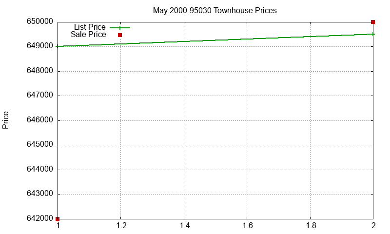 95030 Townhouses Just Sold 2000-05