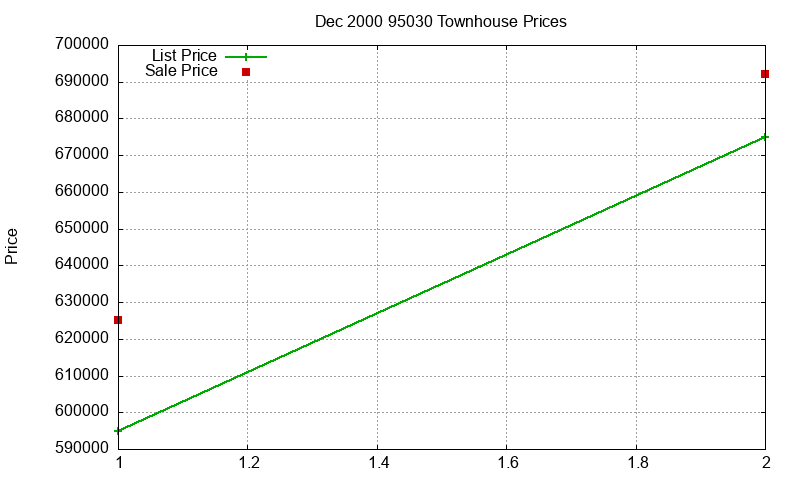 95030 Townhouses Just Sold 2000-12