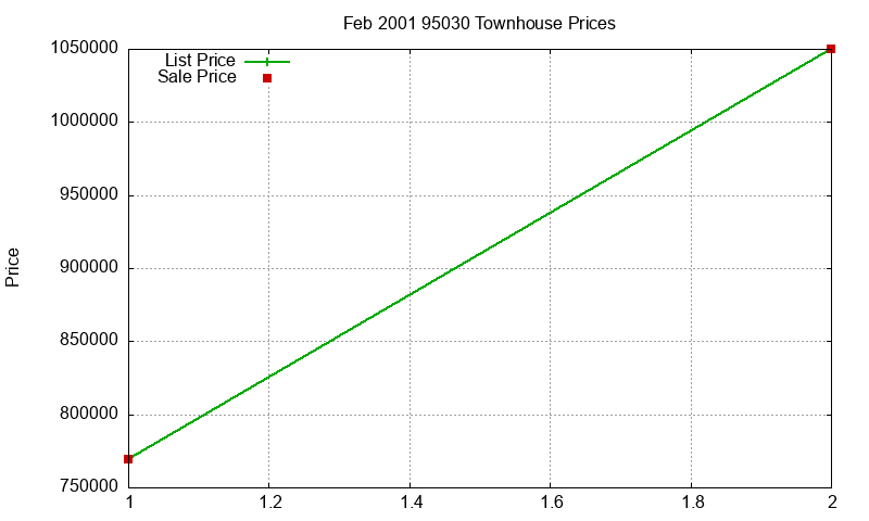 95030 Townhouses Just Sold 2001-02