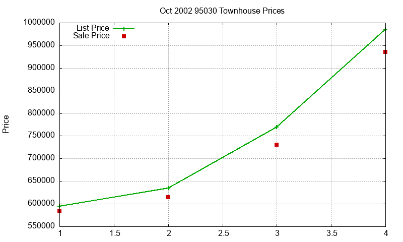 95030 Townhouses Just Sold 2002-10