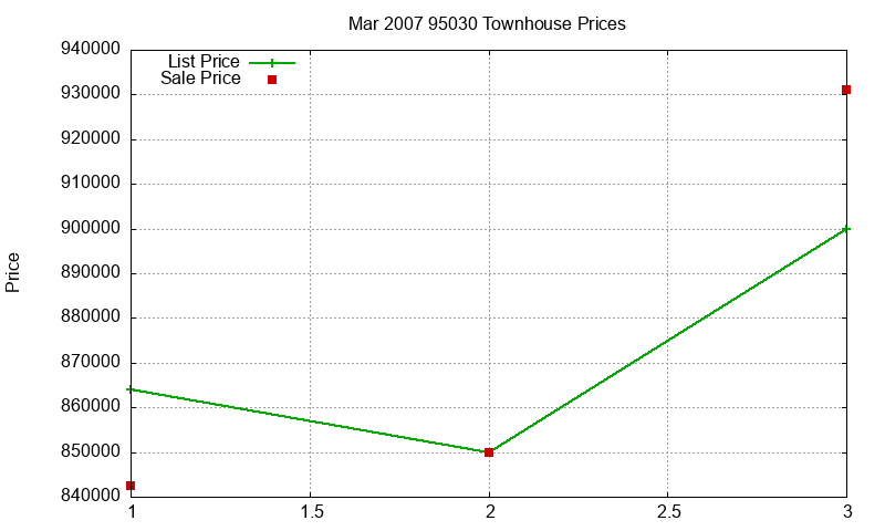 95030 Townhouses Just Sold 2007-03