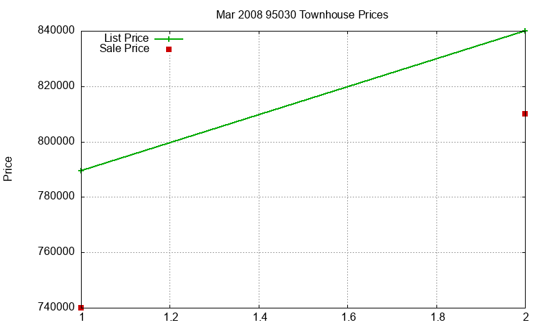 95030 Townhouses Just Sold 2008-03