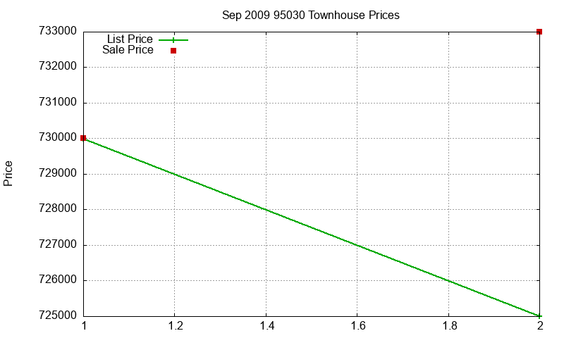 95030 Townhouses Just Sold 2009-09