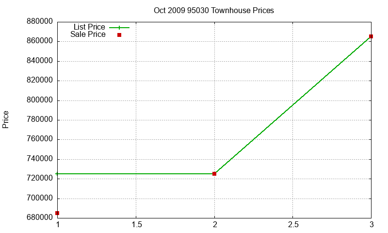 95030 Townhouses Just Sold 2009-10