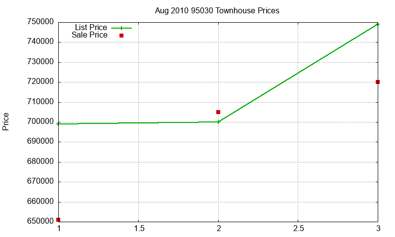95030 Townhouses Just Sold 2010-08