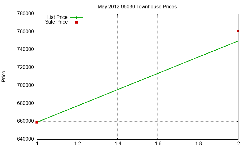 95030 Townhouses Just Sold 2012-05