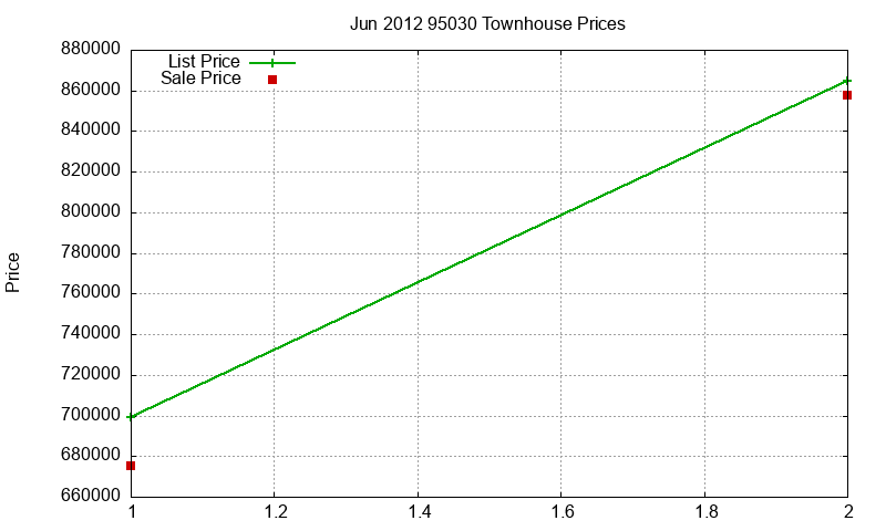 95030 Townhouses Just Sold 2012-06 95030 Townhouses Just Sold 2012-06