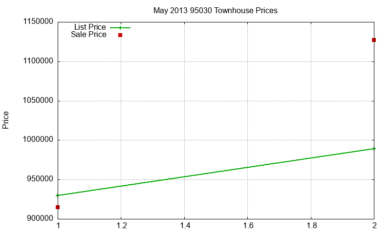 95030 Townhouses Just Sold 2013-05