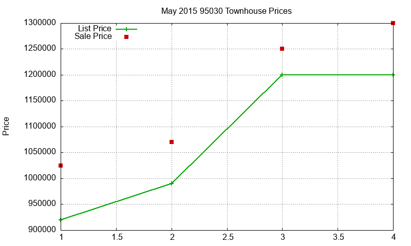95030 Townhouses Just Sold 2015-05