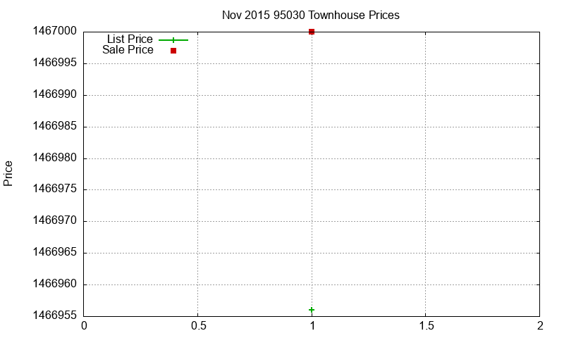 95030 Townhouses Just Sold 2015-11