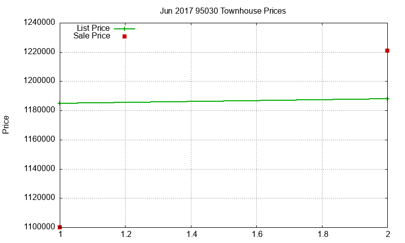 95030 Townhouses Just Sold 2017-06