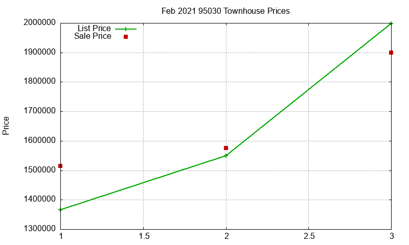95030 Townhouses Just Sold 2021-02