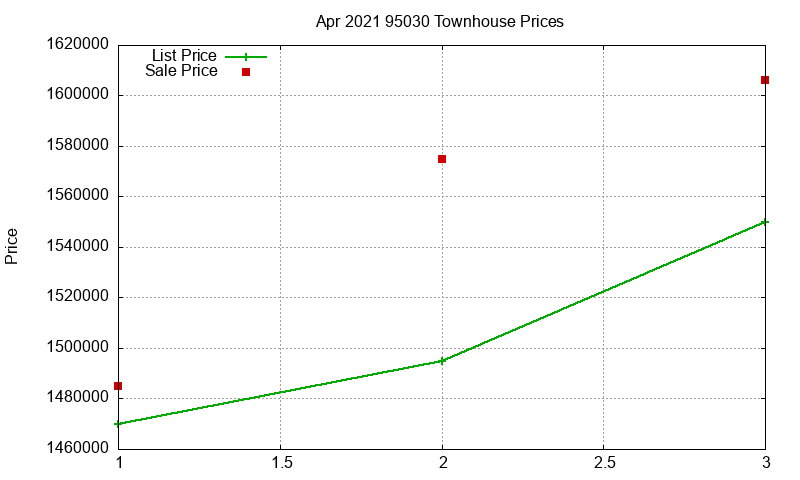 95030 Townhouses Just Sold 2021-04
