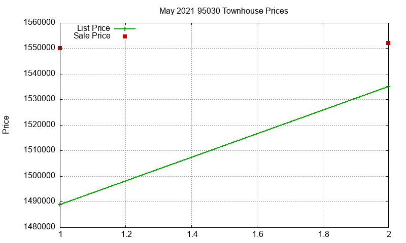 95030 Townhouses Just Sold 2021-05