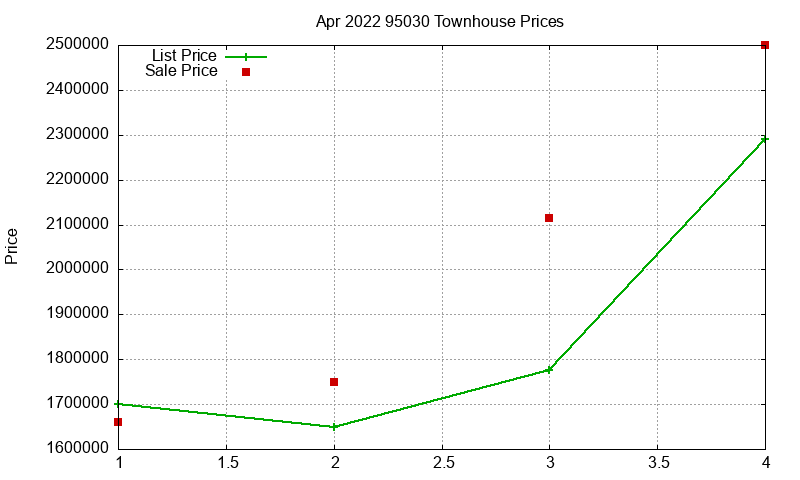 95030 Townhouses Just Sold 2022-04