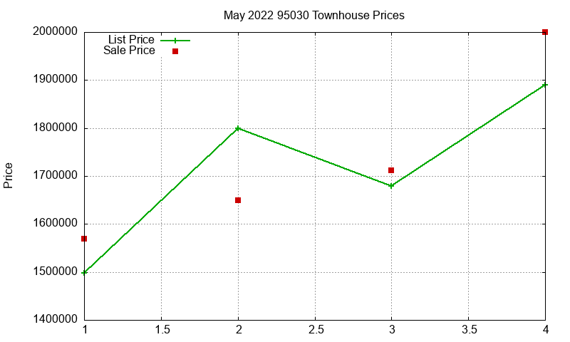 95030 Townhouses Just Sold 2022-05