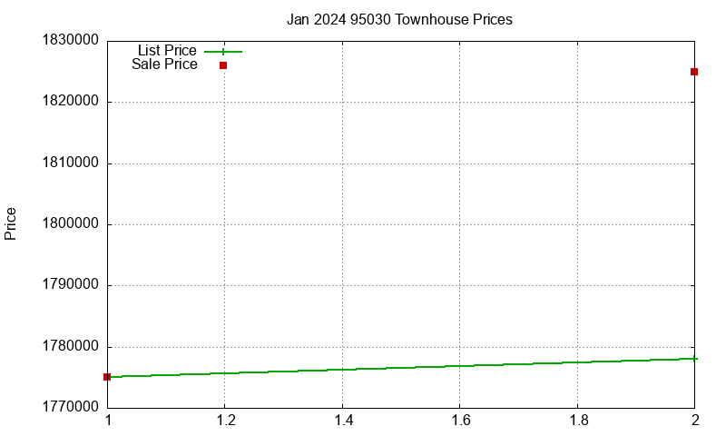 95030 Townhouses Just Sold 2024-01