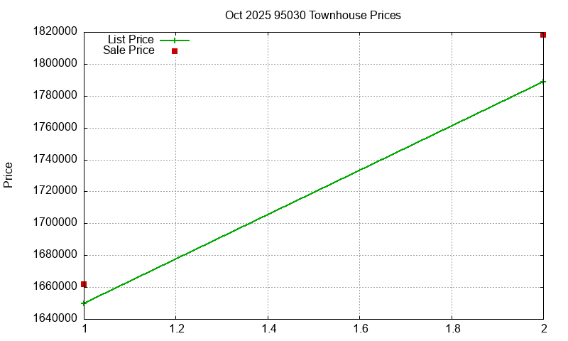95030 Townhouses Just Sold 2025-10