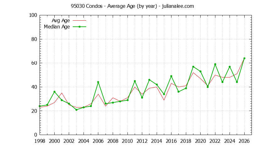 Graph of the Yearly Average Age of 95030 Condos Sold - 95030 Real Estate Trends