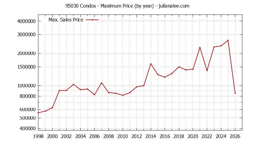 Graph of the Yearly Maximum Price of 95030 Condos - 95030 Real Estate Trends