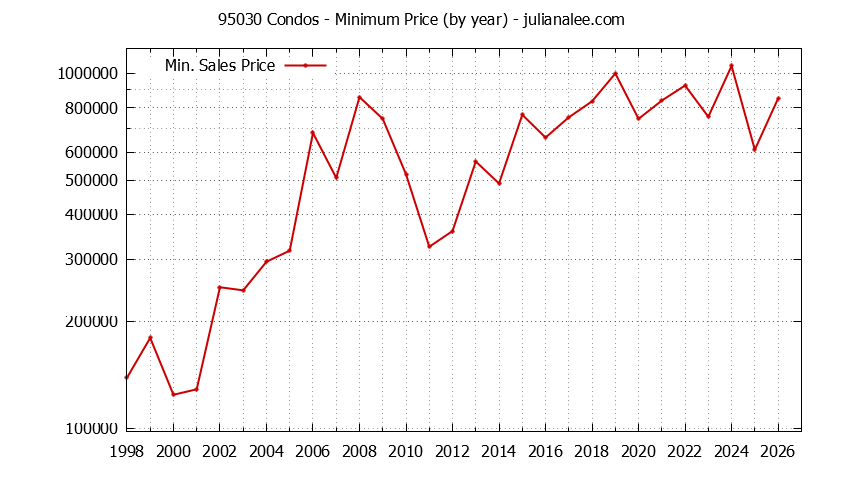 Graph of the Yearly Minimum Price of 95030 Condos - 95030 Real Estate Trends