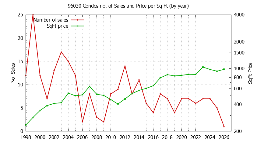 Graph of the Yearly Number of 95030 Condos Sold - 95030 Real Estate Trends