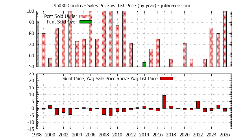 Graph of the Yearly Average Sales Price vs. List Price for 95030 Condos - 95030 Real Estate Trends