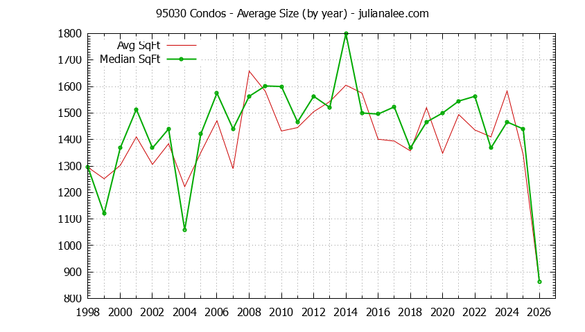 Graph of the Yearly Average Size of 95030 Condos Sold - 95030 Real Estate Trends